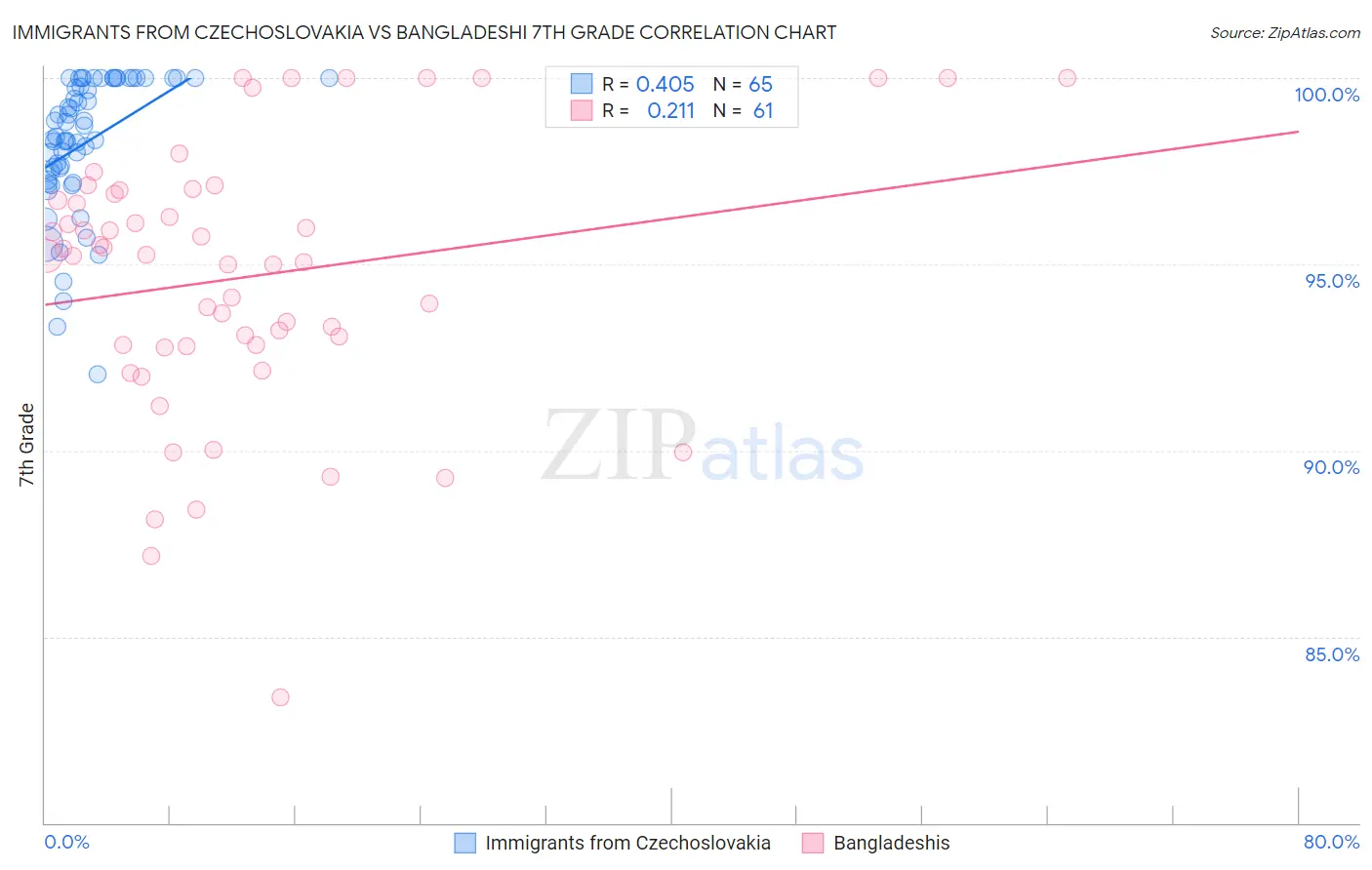 Immigrants from Czechoslovakia vs Bangladeshi 7th Grade