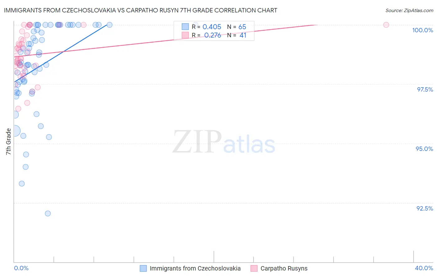 Immigrants from Czechoslovakia vs Carpatho Rusyn 7th Grade