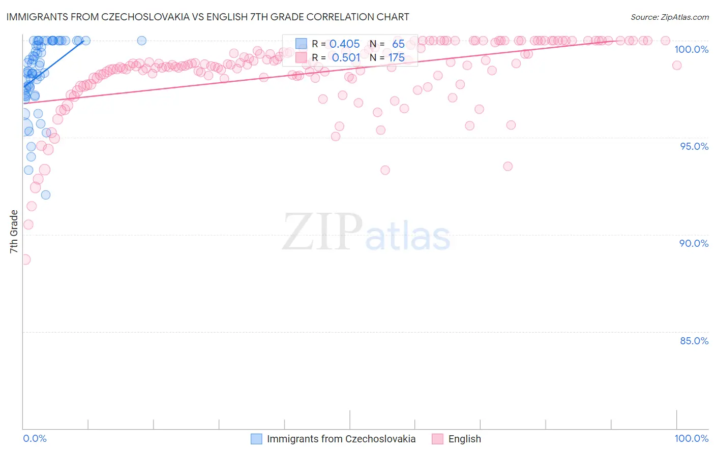 Immigrants from Czechoslovakia vs English 7th Grade