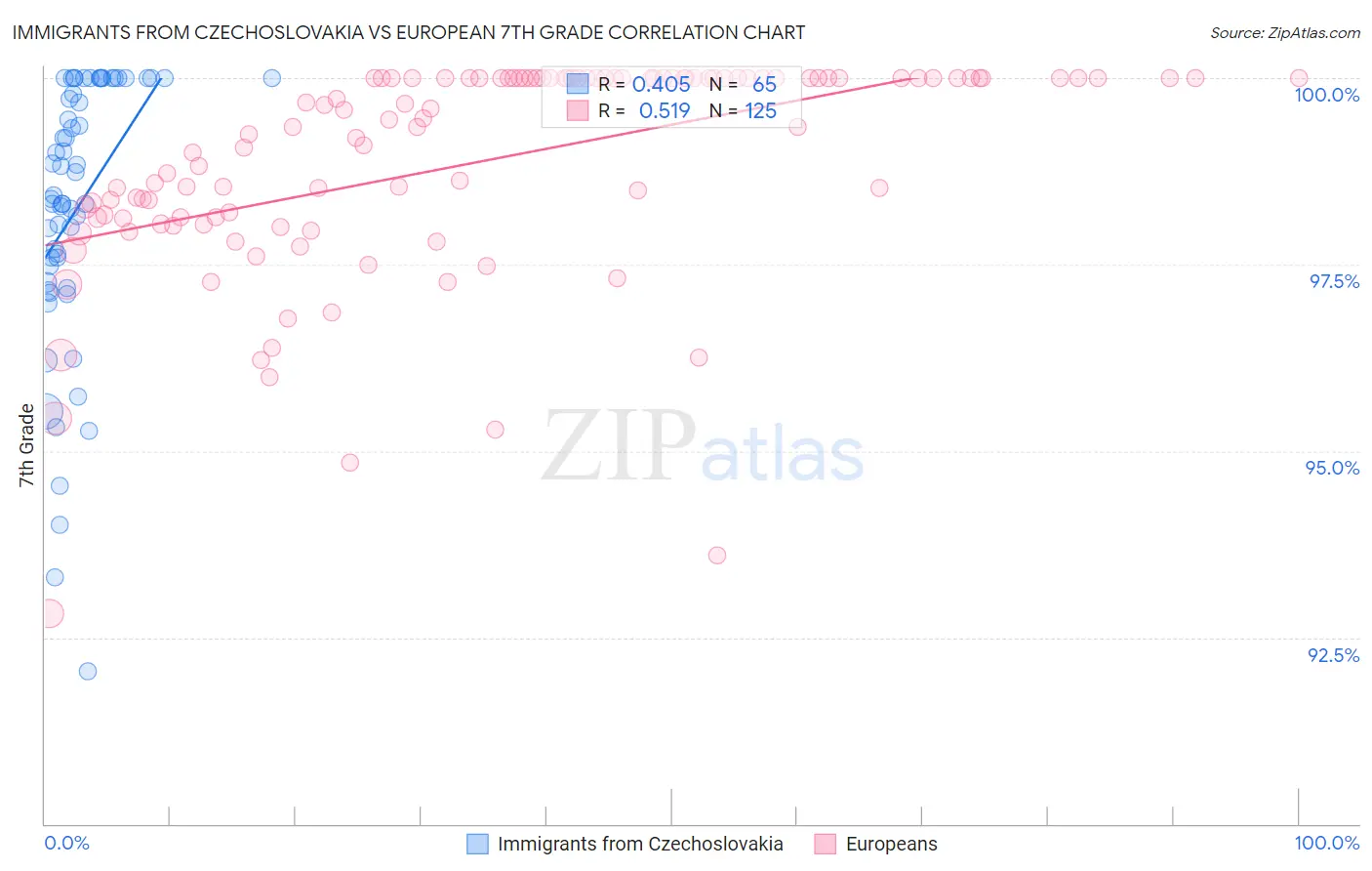 Immigrants from Czechoslovakia vs European 7th Grade