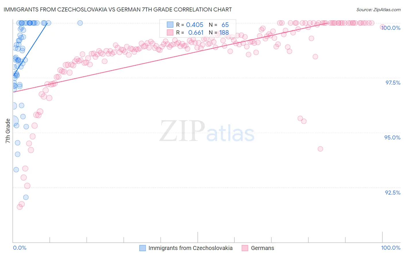 Immigrants from Czechoslovakia vs German 7th Grade