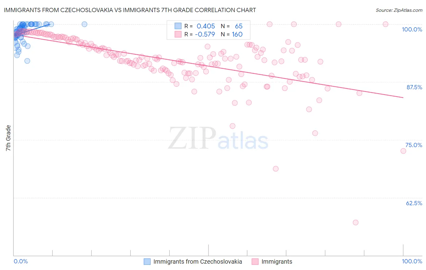 Immigrants from Czechoslovakia vs Immigrants 7th Grade