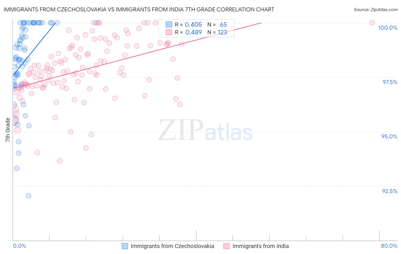 Immigrants from Czechoslovakia vs Immigrants from India 7th Grade