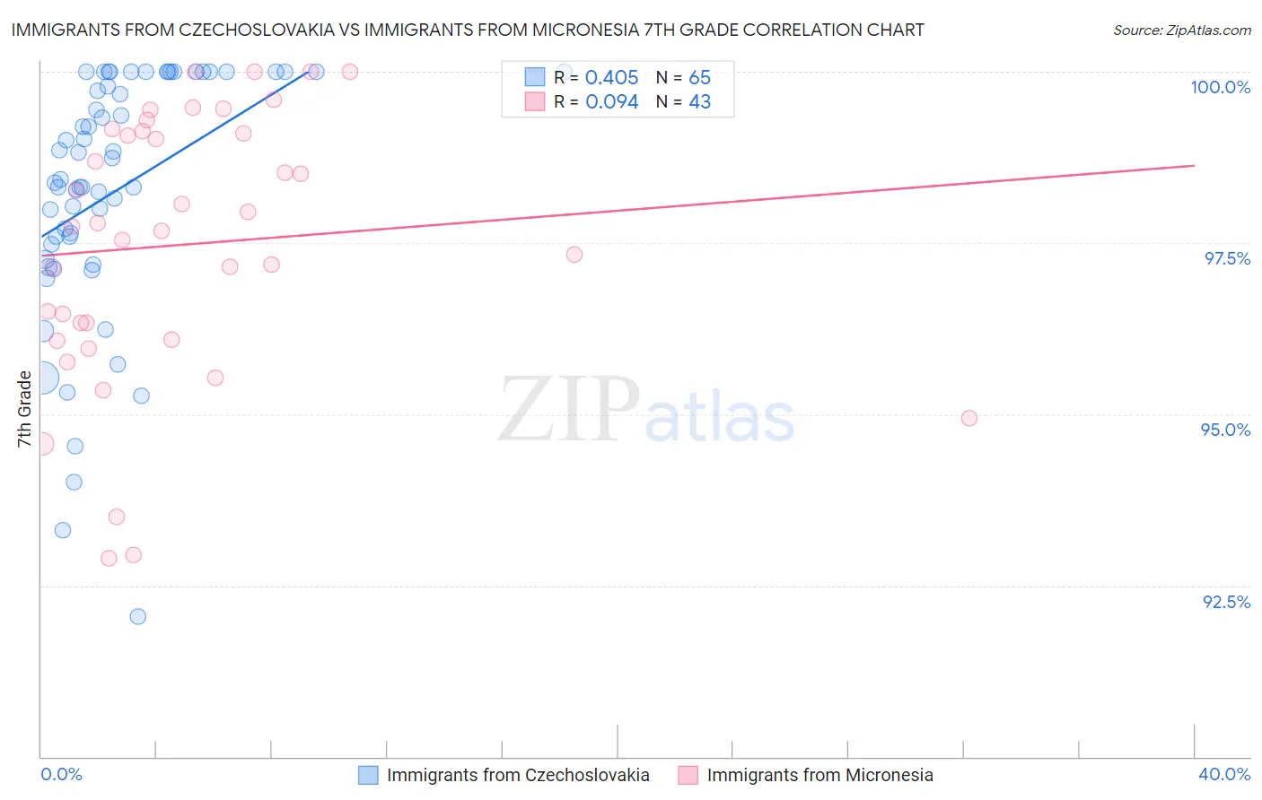 Immigrants from Czechoslovakia vs Immigrants from Micronesia 7th Grade