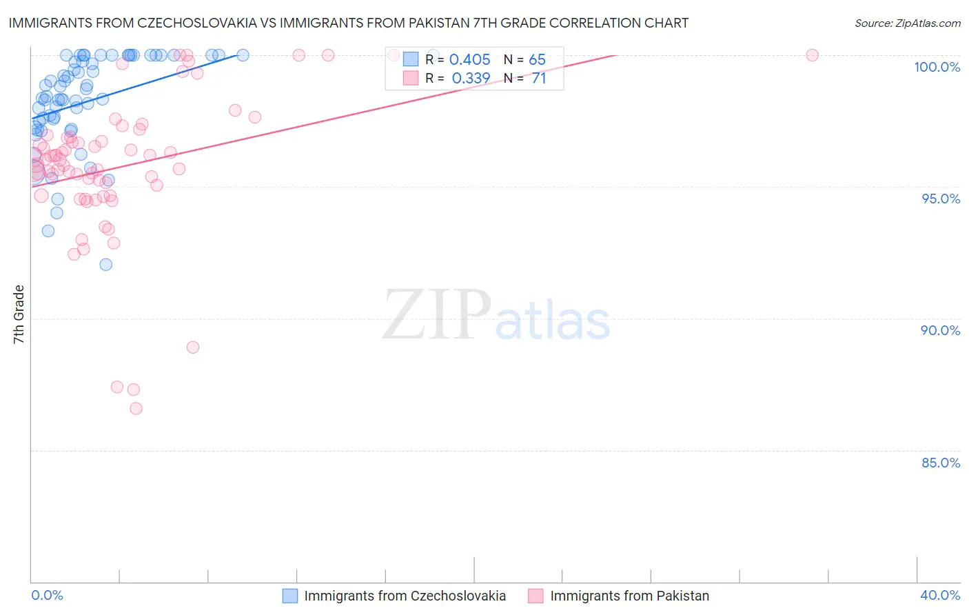 Immigrants from Czechoslovakia vs Immigrants from Pakistan 7th Grade