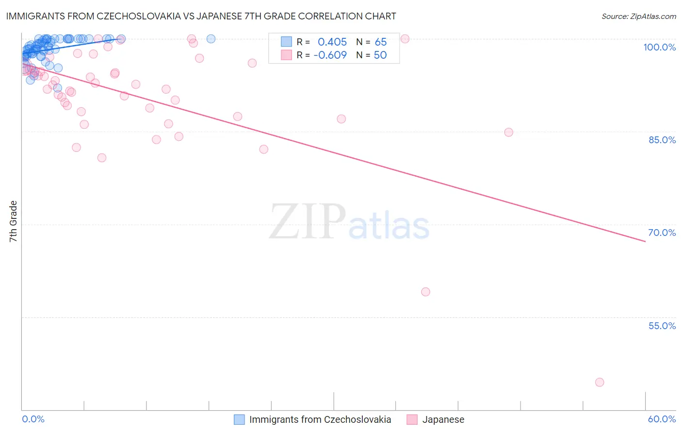 Immigrants from Czechoslovakia vs Japanese 7th Grade