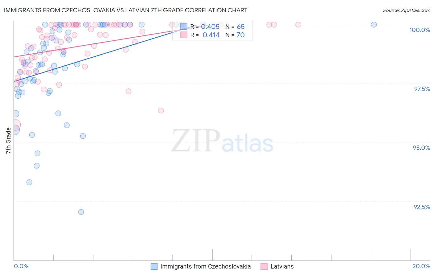 Immigrants from Czechoslovakia vs Latvian 7th Grade