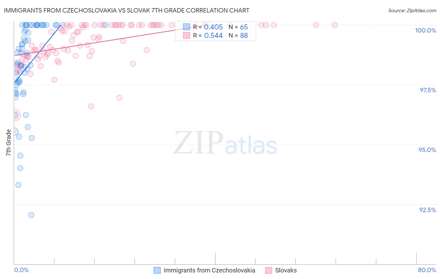 Immigrants from Czechoslovakia vs Slovak 7th Grade