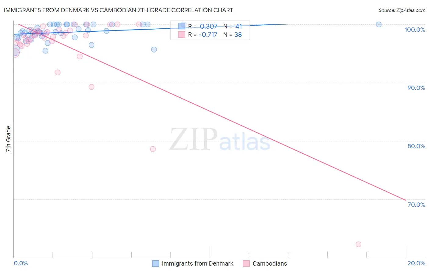 Immigrants from Denmark vs Cambodian 7th Grade