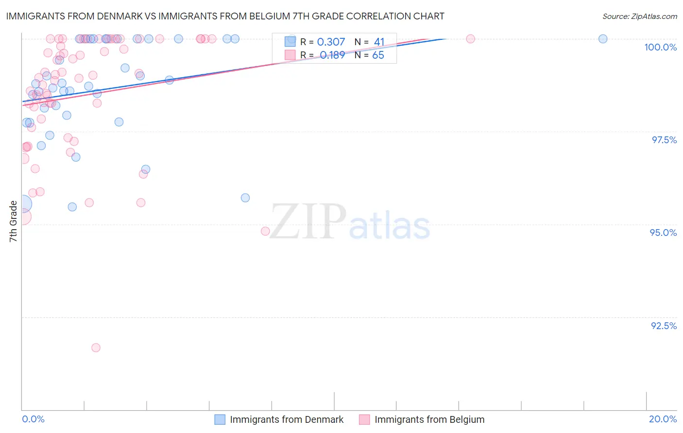 Immigrants from Denmark vs Immigrants from Belgium 7th Grade