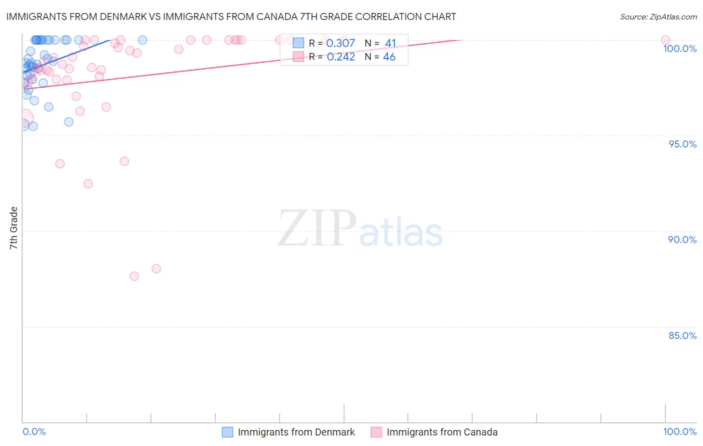 Immigrants from Denmark vs Immigrants from Canada 7th Grade