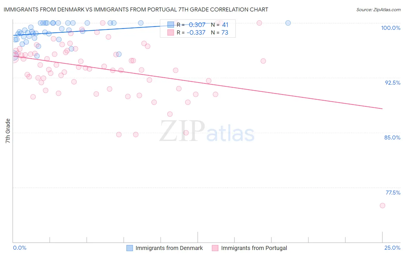 Immigrants from Denmark vs Immigrants from Portugal 7th Grade