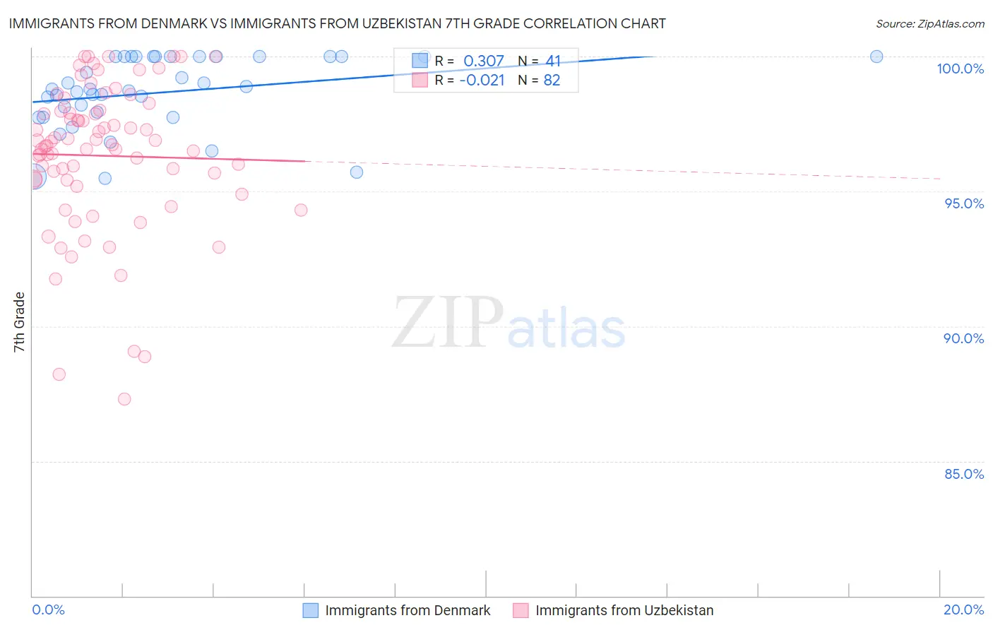 Immigrants from Denmark vs Immigrants from Uzbekistan 7th Grade