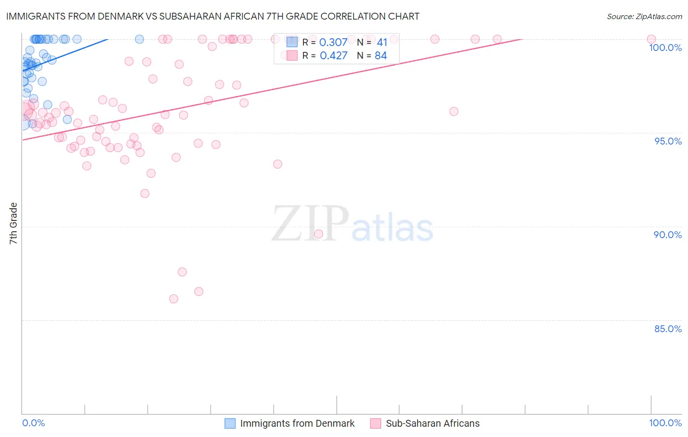 Immigrants from Denmark vs Subsaharan African 7th Grade