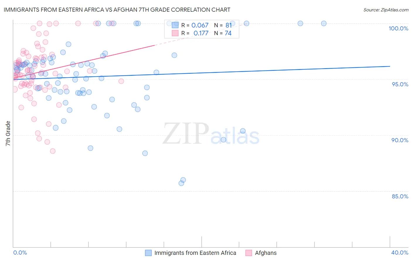 Immigrants from Eastern Africa vs Afghan 7th Grade