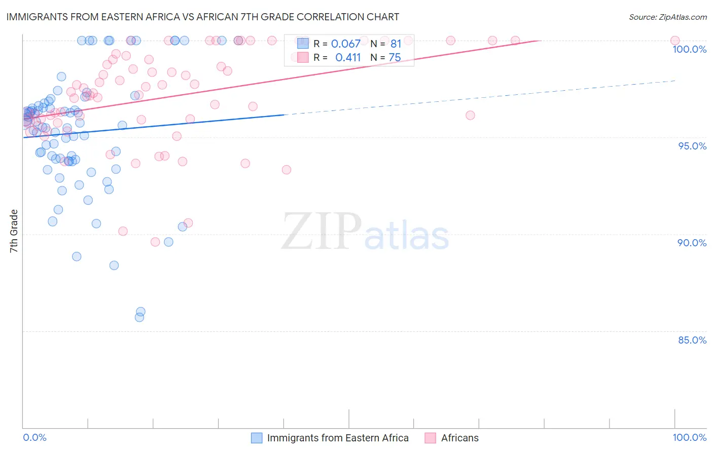 Immigrants from Eastern Africa vs African 7th Grade