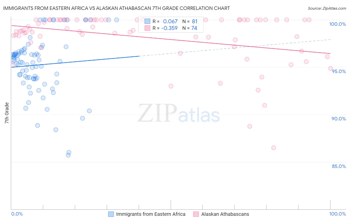 Immigrants from Eastern Africa vs Alaskan Athabascan 7th Grade