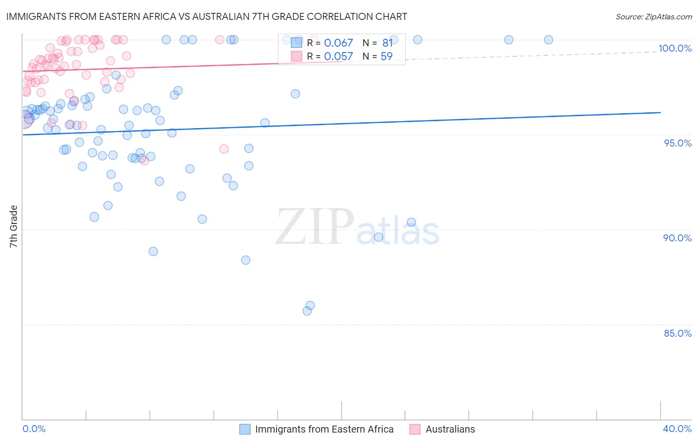 Immigrants from Eastern Africa vs Australian 7th Grade