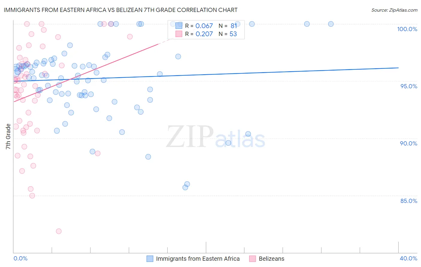 Immigrants from Eastern Africa vs Belizean 7th Grade