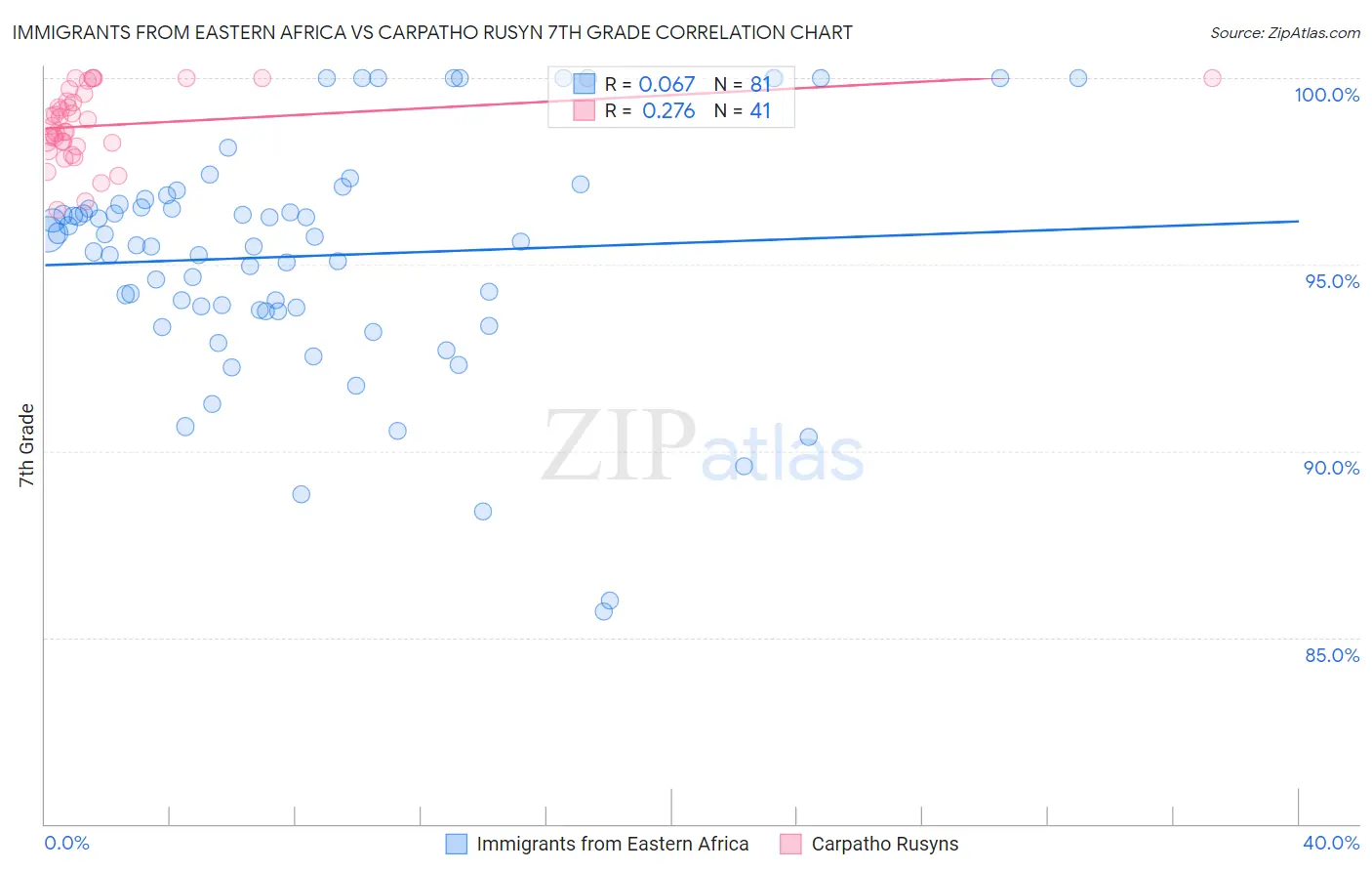 Immigrants from Eastern Africa vs Carpatho Rusyn 7th Grade