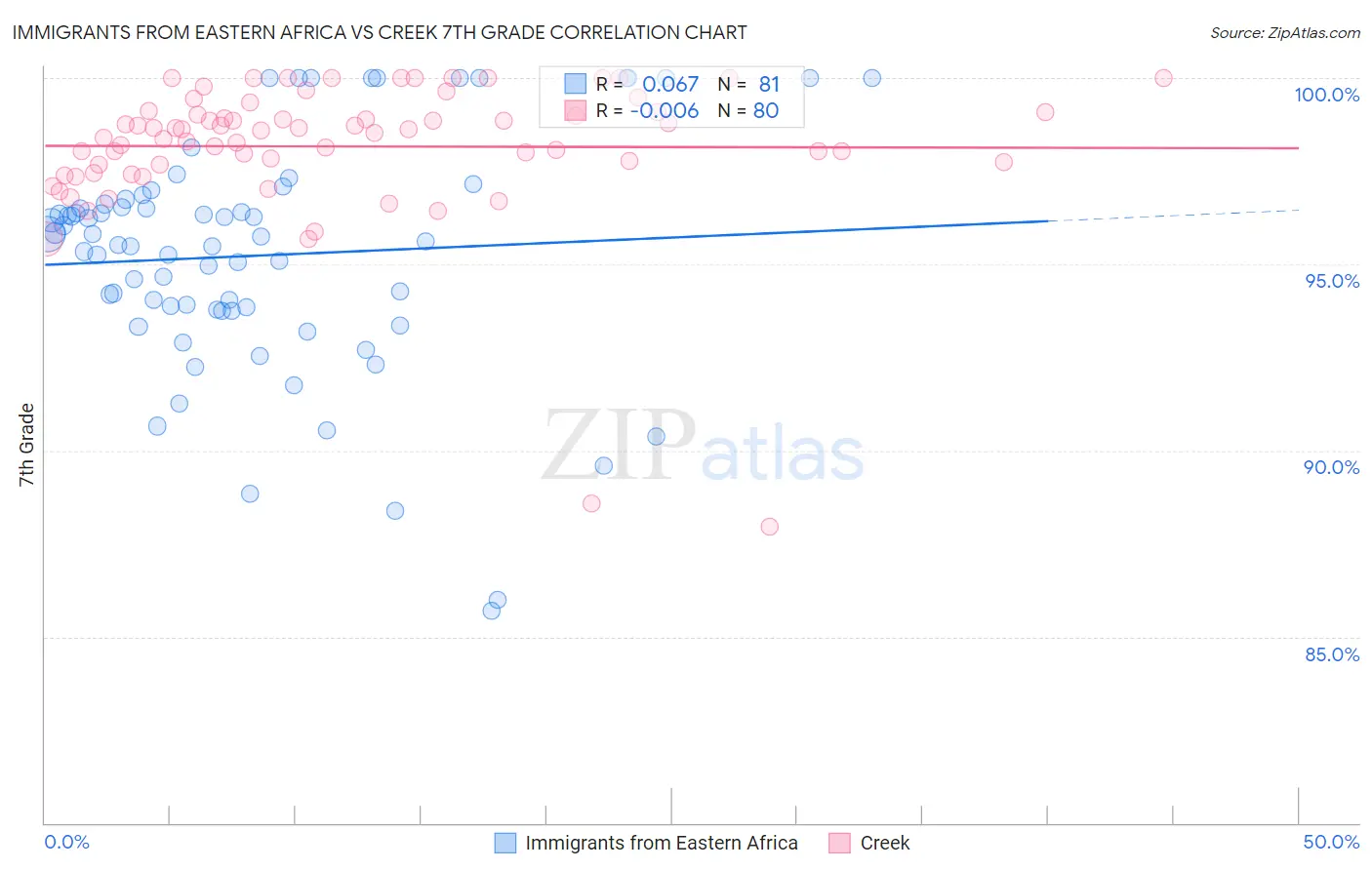 Immigrants from Eastern Africa vs Creek 7th Grade