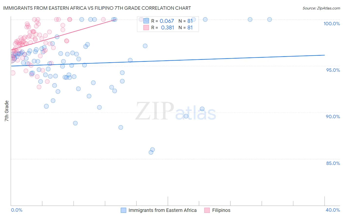 Immigrants from Eastern Africa vs Filipino 7th Grade