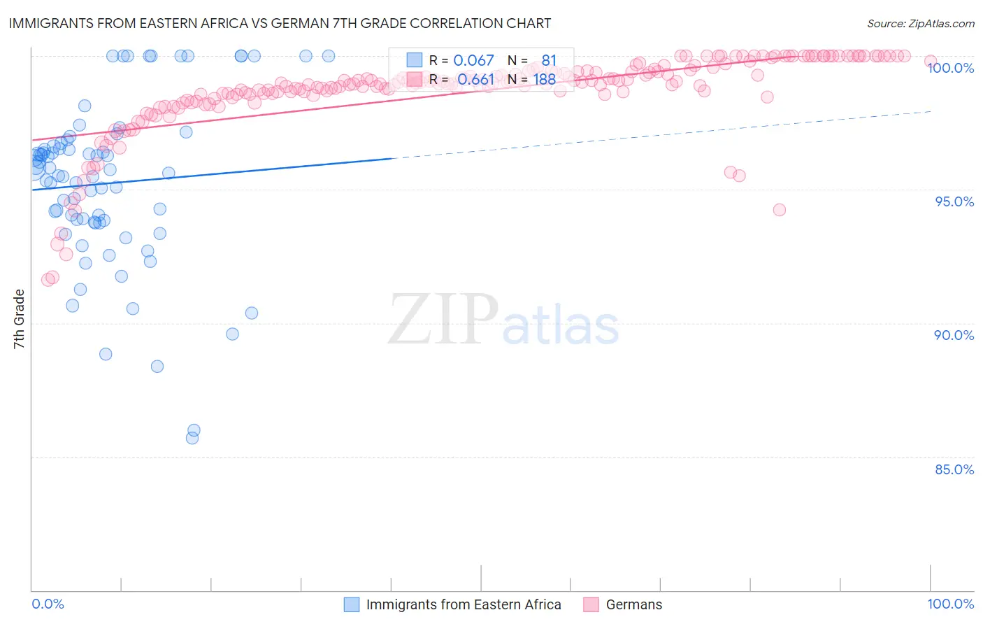 Immigrants from Eastern Africa vs German 7th Grade