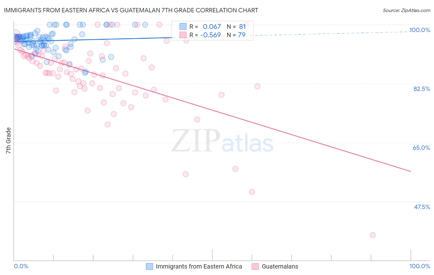 Immigrants from Eastern Africa vs Guatemalan 7th Grade