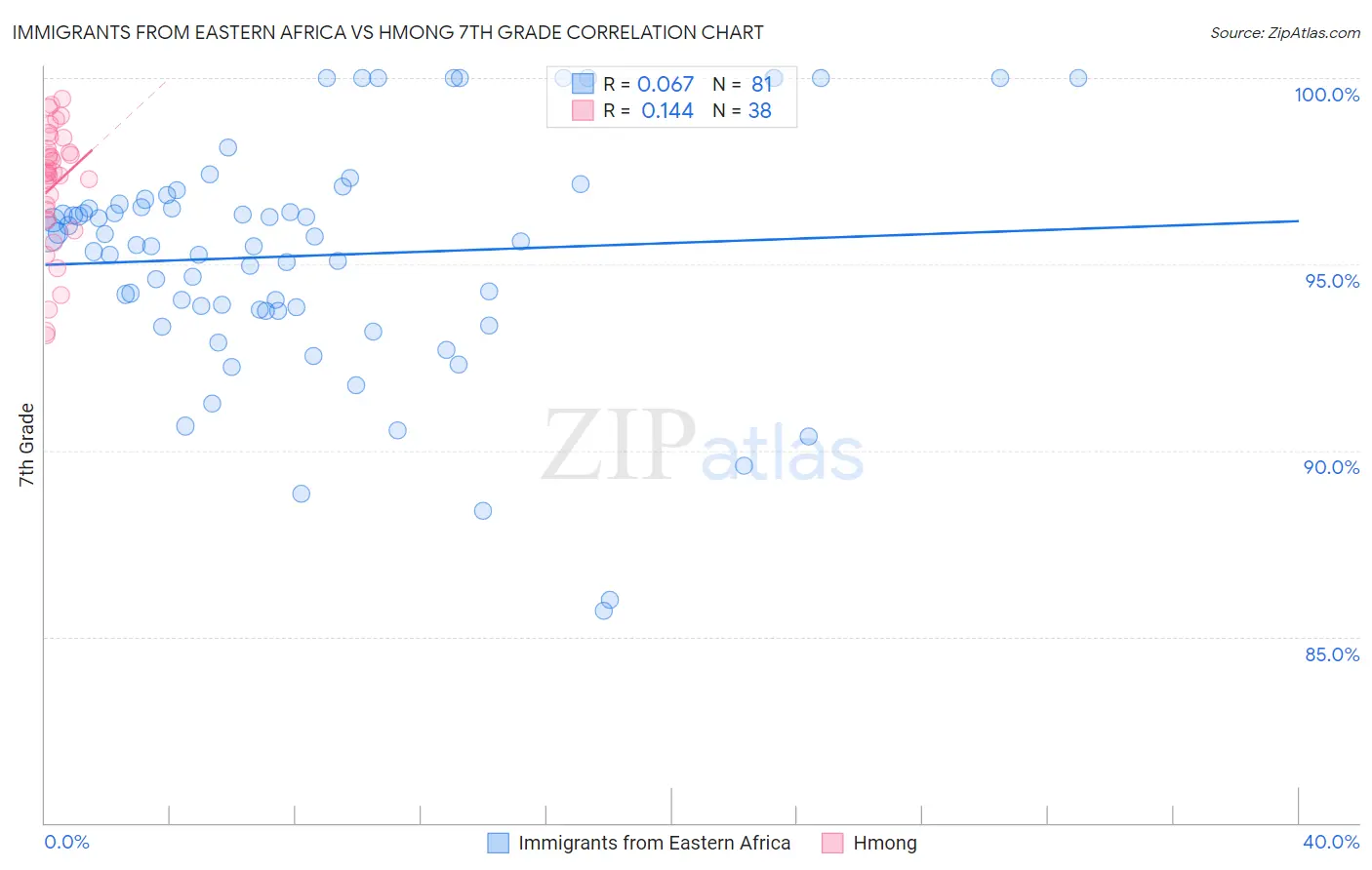 Immigrants from Eastern Africa vs Hmong 7th Grade