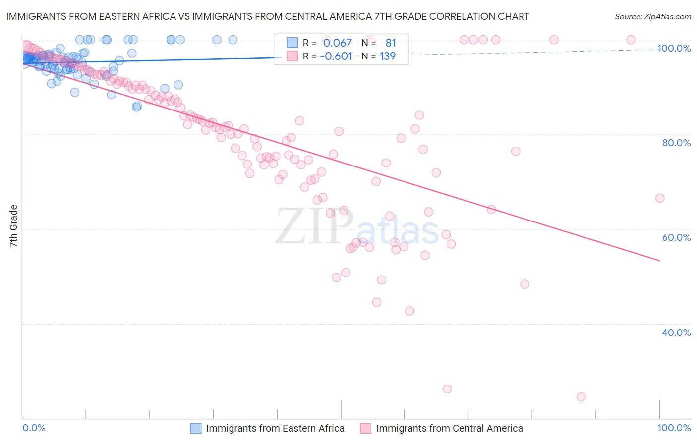 Immigrants from Eastern Africa vs Immigrants from Central America 7th Grade