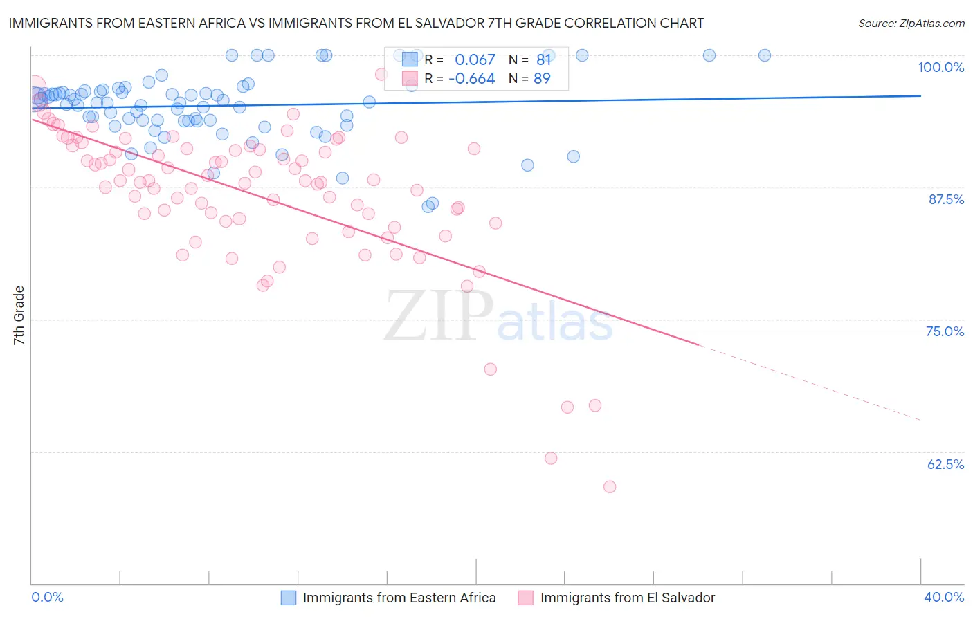 Immigrants from Eastern Africa vs Immigrants from El Salvador 7th Grade