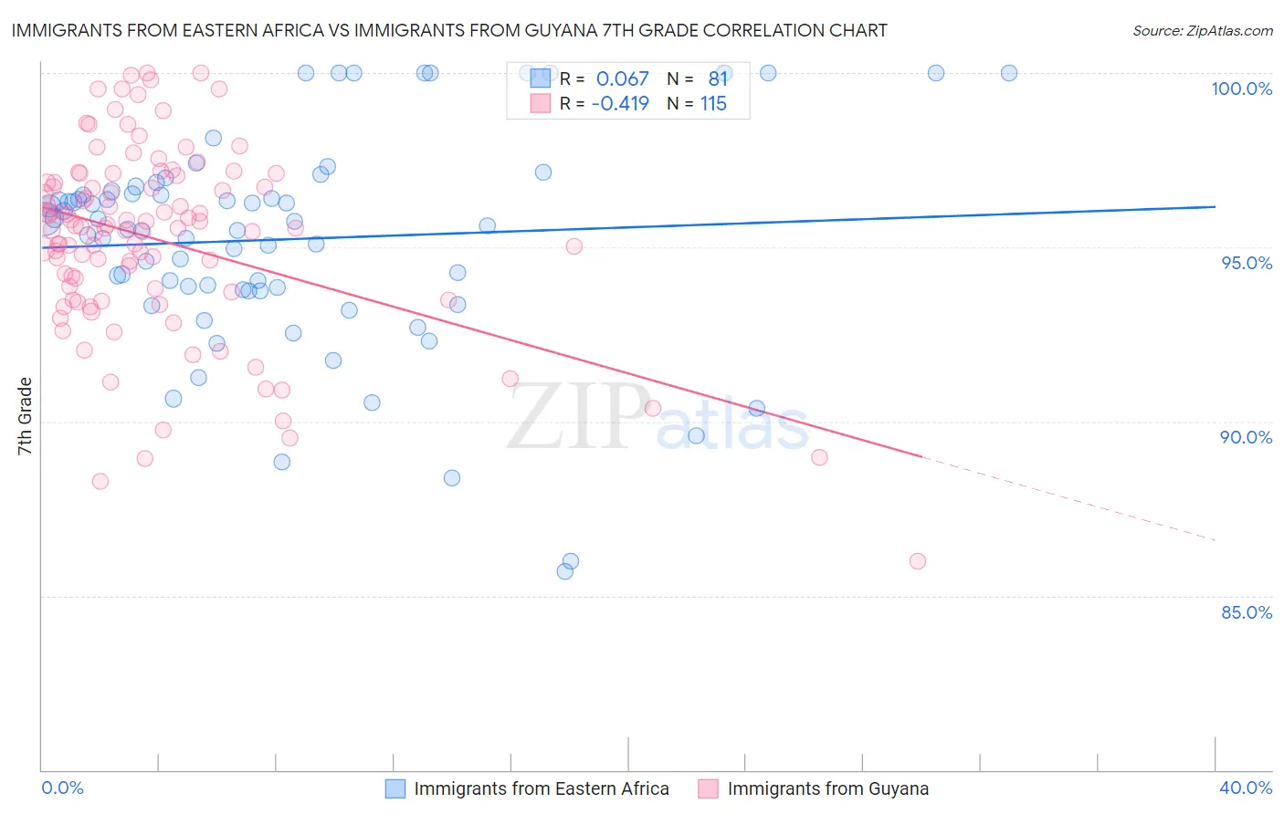 Immigrants from Eastern Africa vs Immigrants from Guyana 7th Grade