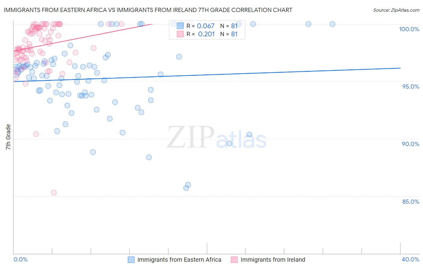 Immigrants from Eastern Africa vs Immigrants from Ireland 7th Grade