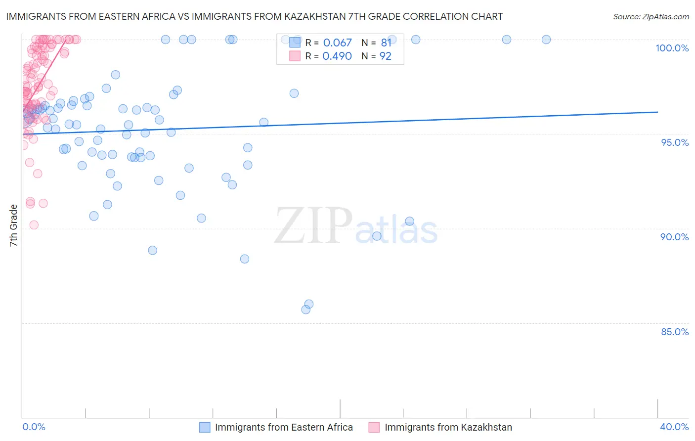 Immigrants from Eastern Africa vs Immigrants from Kazakhstan 7th Grade