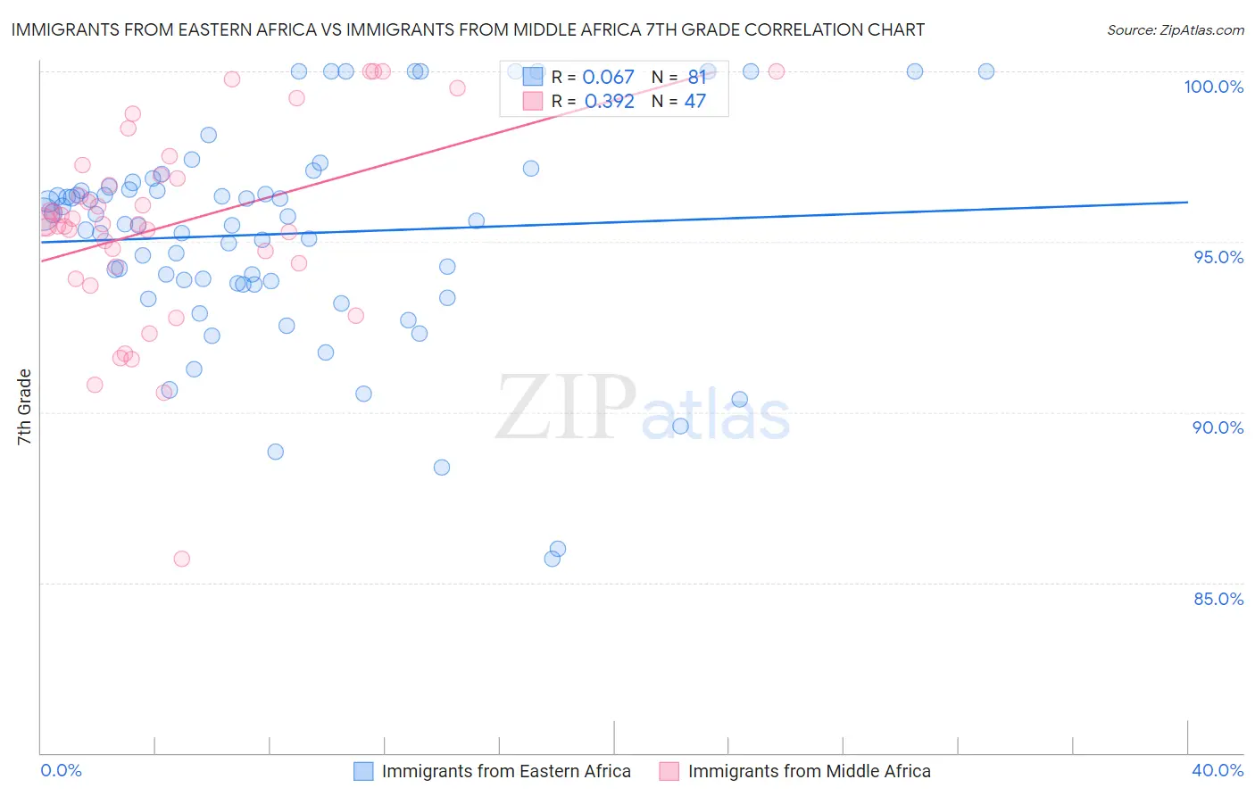 Immigrants from Eastern Africa vs Immigrants from Middle Africa 7th Grade