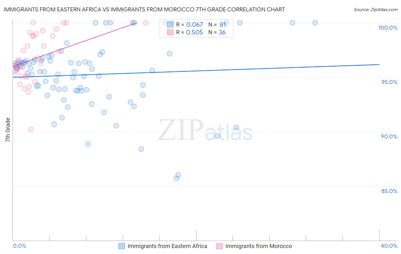 Immigrants from Eastern Africa vs Immigrants from Morocco 7th Grade