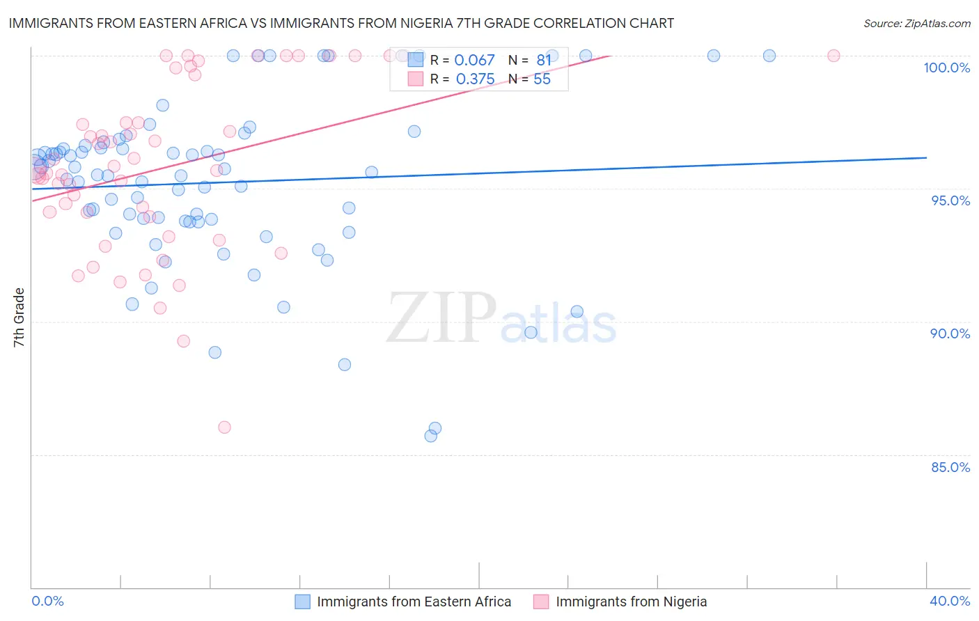 Immigrants from Eastern Africa vs Immigrants from Nigeria 7th Grade