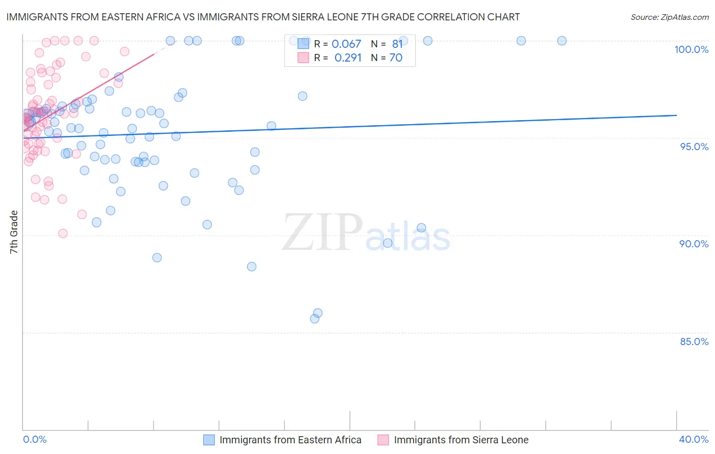 Immigrants from Eastern Africa vs Immigrants from Sierra Leone 7th Grade