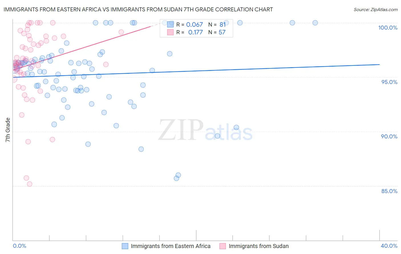 Immigrants from Eastern Africa vs Immigrants from Sudan 7th Grade