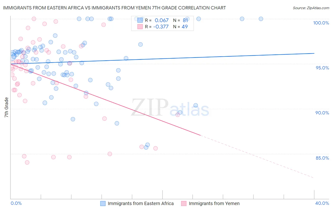 Immigrants from Eastern Africa vs Immigrants from Yemen 7th Grade