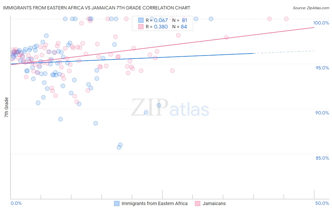 Immigrants from Eastern Africa vs Jamaican 7th Grade