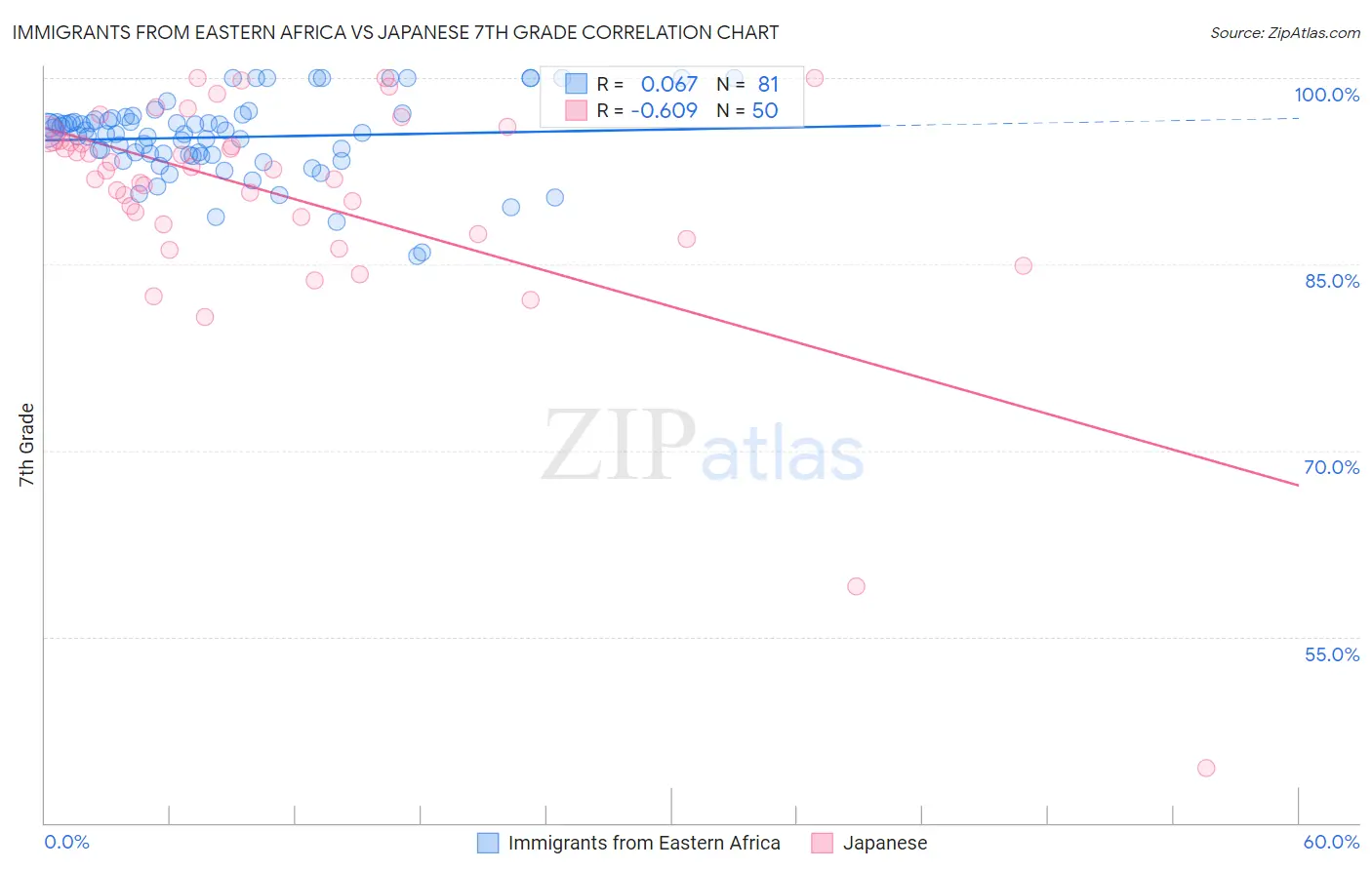 Immigrants from Eastern Africa vs Japanese 7th Grade