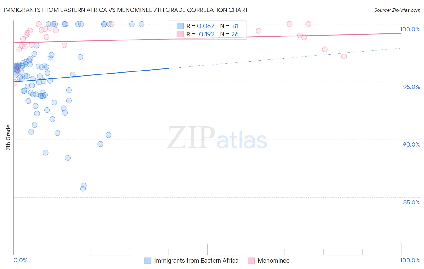 Immigrants from Eastern Africa vs Menominee 7th Grade