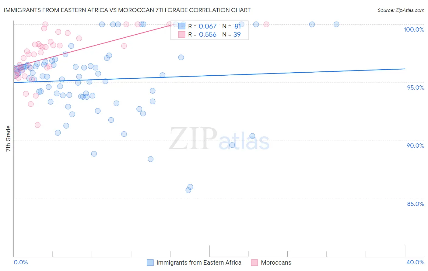 Immigrants from Eastern Africa vs Moroccan 7th Grade