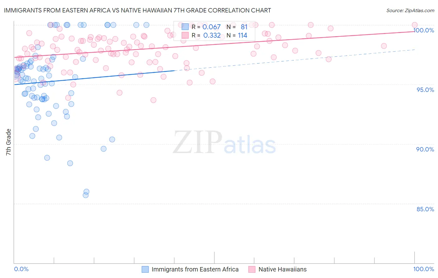 Immigrants from Eastern Africa vs Native Hawaiian 7th Grade