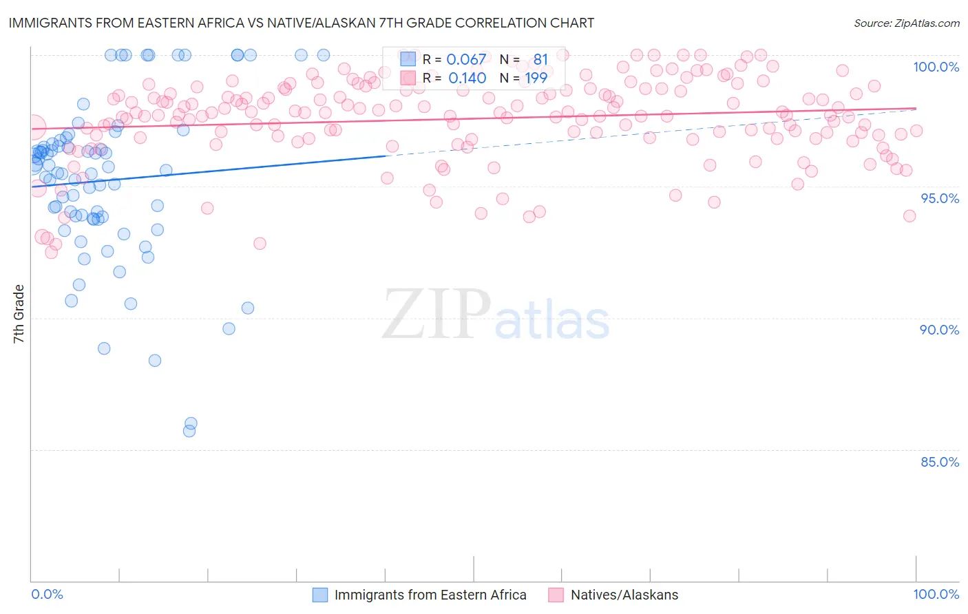 Immigrants from Eastern Africa vs Native/Alaskan 7th Grade