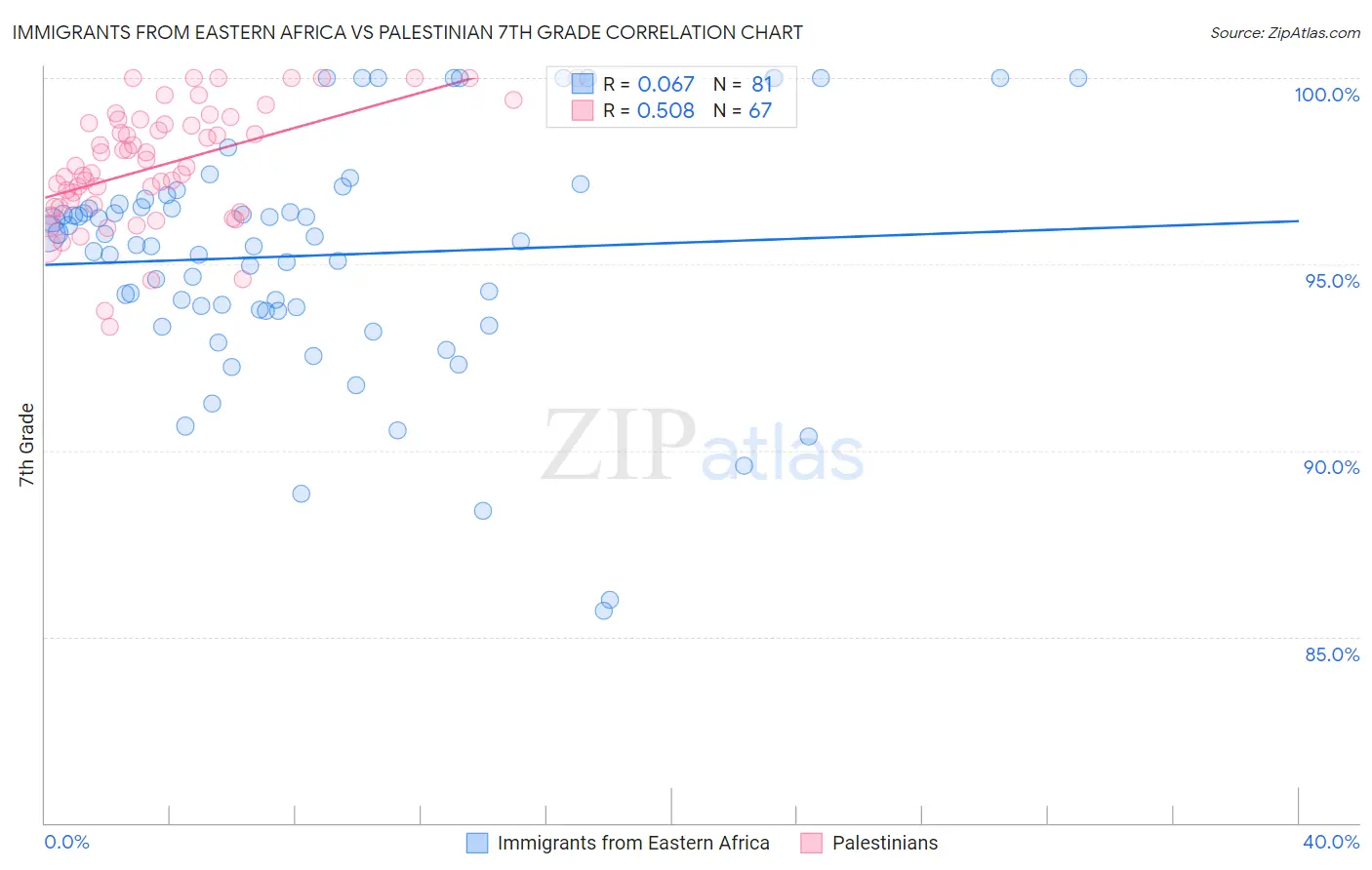 Immigrants from Eastern Africa vs Palestinian 7th Grade