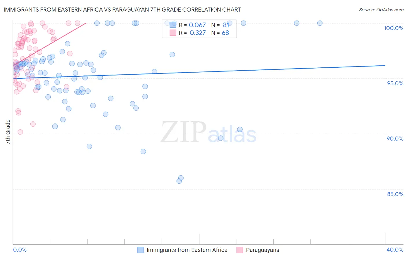 Immigrants from Eastern Africa vs Paraguayan 7th Grade