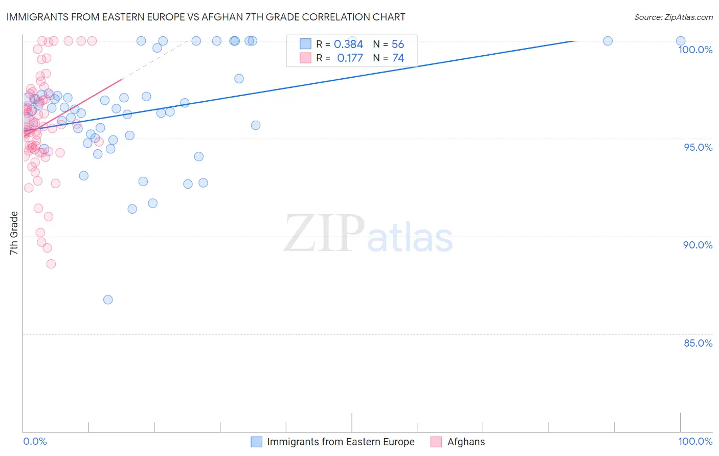 Immigrants from Eastern Europe vs Afghan 7th Grade