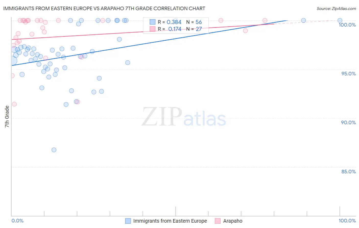 Immigrants from Eastern Europe vs Arapaho 7th Grade